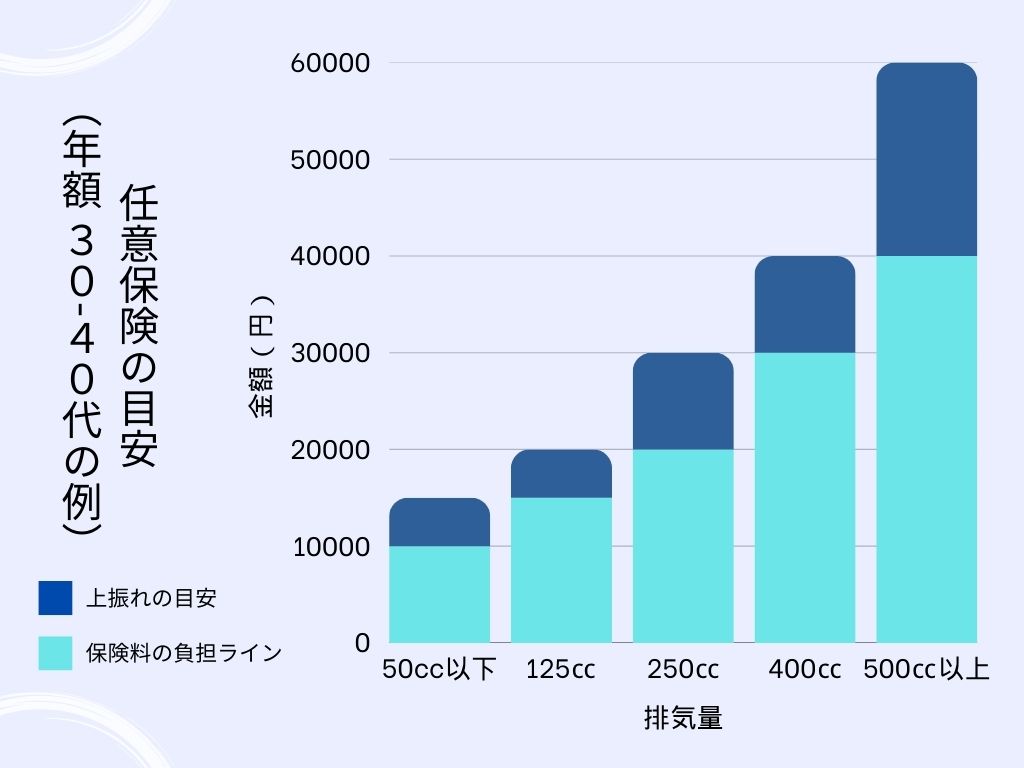 任意保険の目安(30〜40代の例)